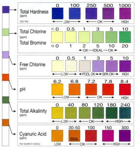 Tetra Test Strips Color Chart