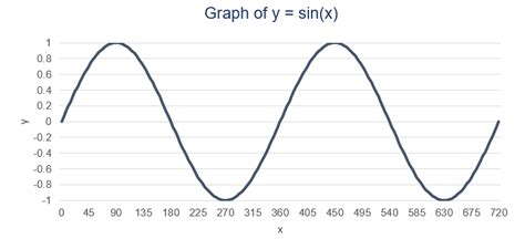 Sine Wave - Overview, Sine Function, Applications