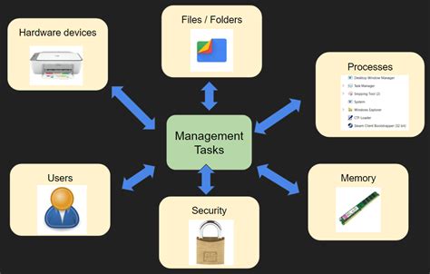 Network Operating System Process Diagram System Sales Servic