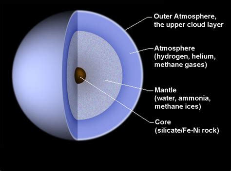 What is Uranus made of? - www.ttluniverse.weebly.com