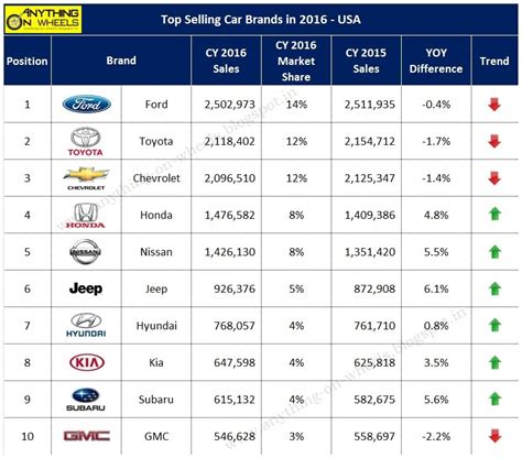 ANYTHING ON WHEELS: Top Selling Car Brands in 2016 - USA