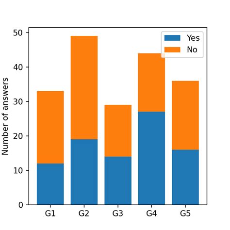 Stacked bar chart in matplotlib | PYTHON CHARTS