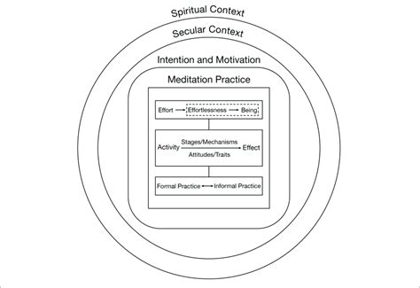 | Central aspects of meditation. The figure depicts the main aspects of ...