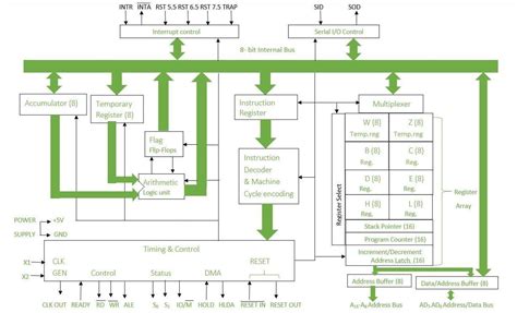 Advanced Processor Architecture - The Architect