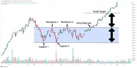 How To Study Bank Nifty Chart: Understanding and Identifying Them - FinGrad