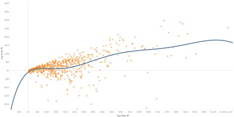 Types Of Line Graph Trends