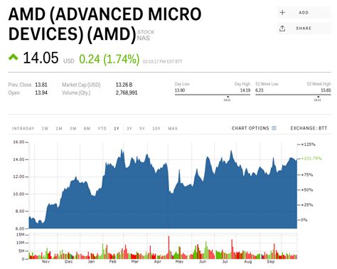 Here's how millennials are trading AMD ahead of earnings (AMD ...