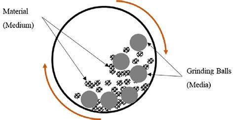 Schematic of conventional ball Milling Device | Download Scientific Diagram