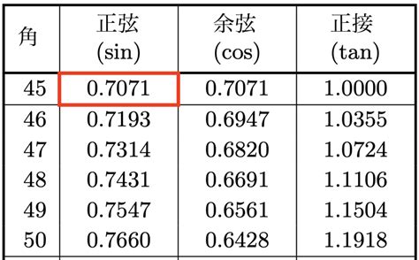 sin45度の求め方を1分で誰でもわかるように解説！