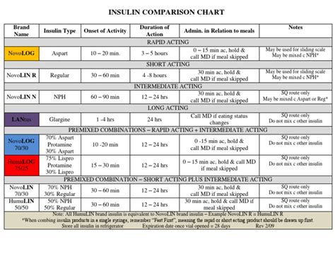 Insulin Comparison Chart | PDF