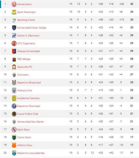 Liga 1: tabla de posiciones tras la fecha 19 de la Fase 1 del fútbol ...