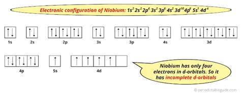 Niobium (Nb) - Periodic Table (Element Information & More)