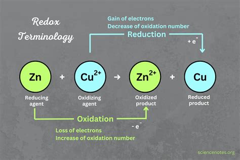 Redox Reaction