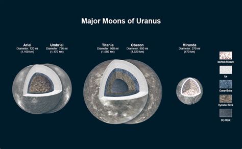 Four Uranian Moons Host Subsurface Oceans, New Research Suggests | Sci.News