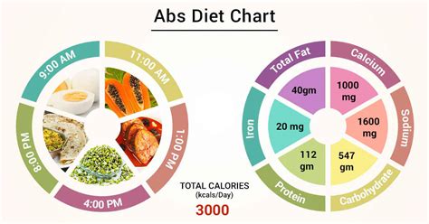 Diet Chart For abs Patient, Diet For Abs chart | Lybrate.