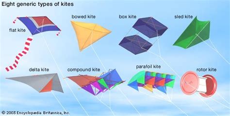 Box kite | flying device | Britannica