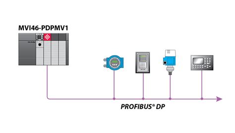 PROFIBUS Protocol Solutions / Protocol / Landing Pages / Home - ProSoft ...