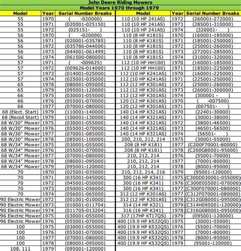 John Deere Serial Number Lookup - nursegoodsite