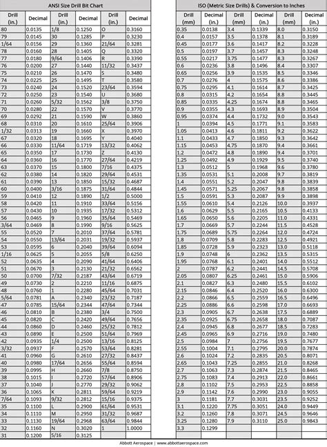 Inch and Metric Drill Bit Size Chart - Abbott Aerospace UK Ltd