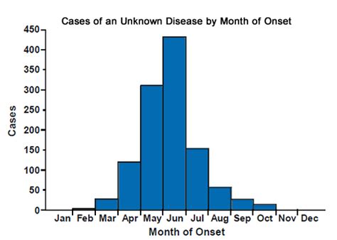 CDC - Quick Learn: Create an Epi Curve