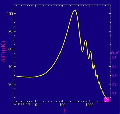 CMB Introduction | Introduction, Chart, Map