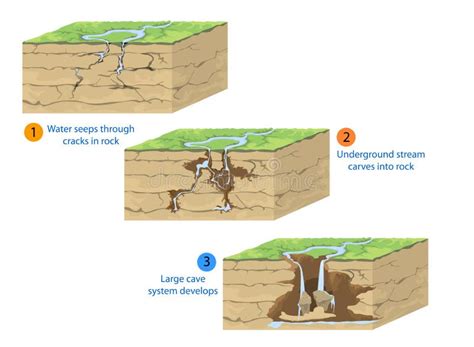 Karst Topography and Geological Underground Cave Formation Outline ...