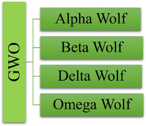 Social hierarchy of grey wolves with alpha wolves being the most ...