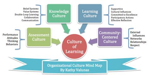 Organizational Learning Culture Mind Map | Learning Culture … | Flickr