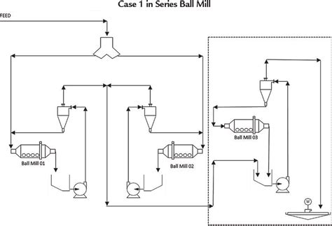 Additional ball milling stage flow sheet. | Download Scientific Diagram