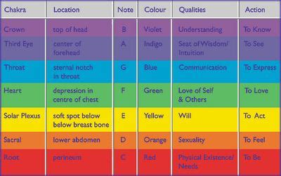 Chakra chart | Aura colors meaning, Chakra chart, Chakra healing