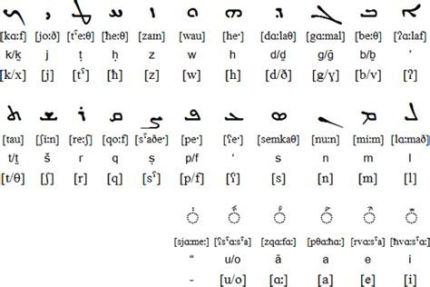 Assyrian / Neo-Assyrian language and alphabet