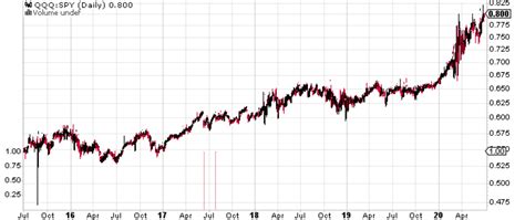 qqq stock 10 year chart - Buck Brant