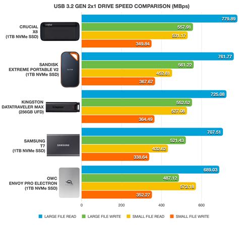 USB 3.2 Speed Comparison & Real-world Performance