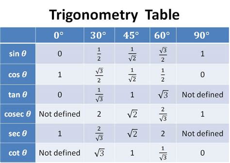 [Trigonometry Table] Value of sin, cos, tan, cot at 0, 30, 45, 60, 90