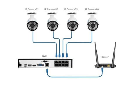 IP Camera Network: Setup Steps (Diagram, Screenshots & Video) & Top ...