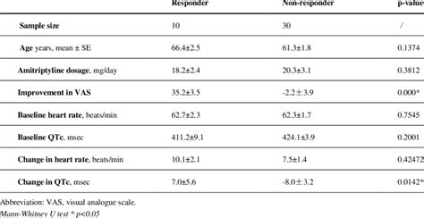 Clinical characteristics of subjects: age, amitriptyline dosage ...