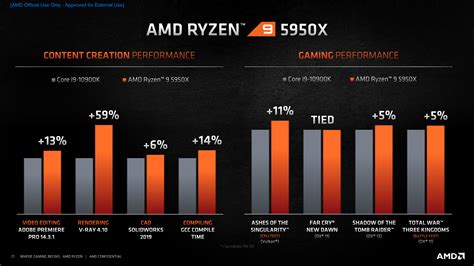 AMD Ryzen 9 5950X 16 Core CPU Benchmark Leaks Out, Mainstream Flagship ...