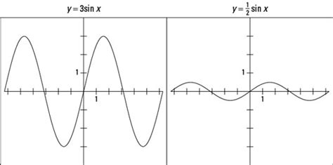 Graph a Sine Function Using Amplitude - dummies