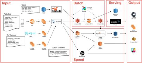 How SmartNews Built a Lambda Architecture on AWS to Analyze Customer ...