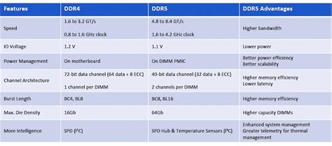 DDR4 vs. DDR5 RAM: Which One to Consider in 2024 - TechPP