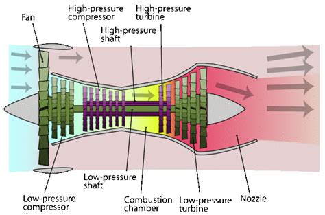 Turbo jet | Tecnología ESO en Ingles