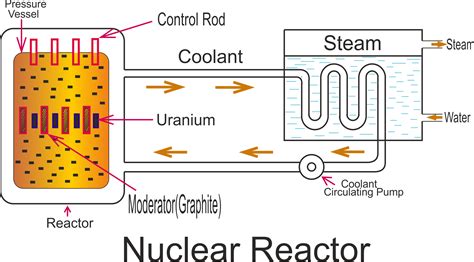 Working principle of nuclear power plant