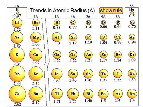 Trends in atomic radius in the Periodic Table | Teaching chemistry ...