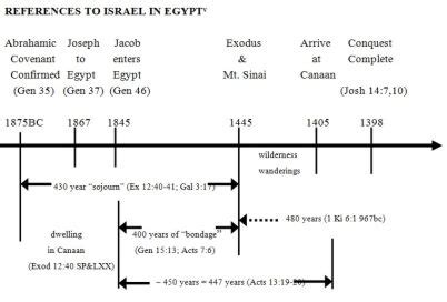 Timeline Of Biblical Exodus