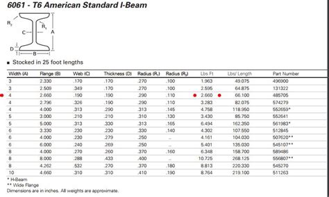 I Beam Sizes Chart - Printable Online