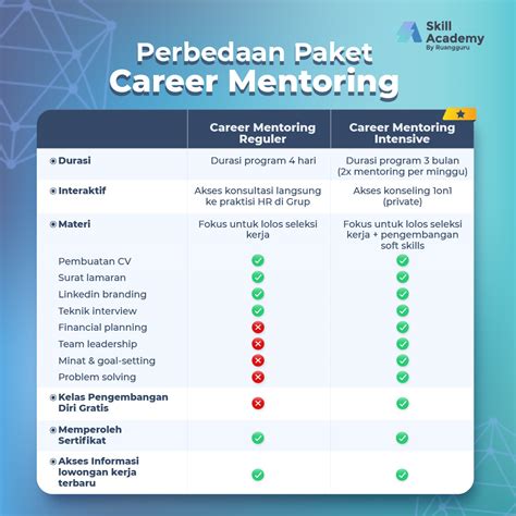 Pendaftaran Career Mentoring by Skill Academy