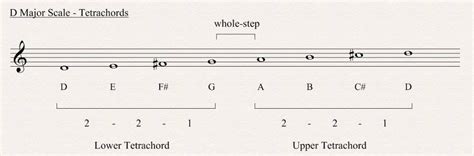 D Major Scale - All About Music Theory.com