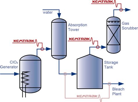 Chlorine dioxide - gas - Kemtrak