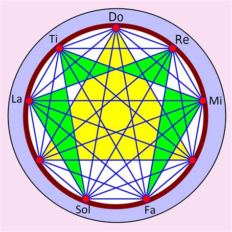 The Secret Enneagram of Gurdjieff and its relationship to Universal ...