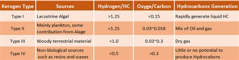 Kerogen and Types - www.thepetrosolutions.com